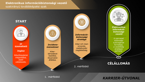 Elektronikus információbiztonsági vezető_karrierút